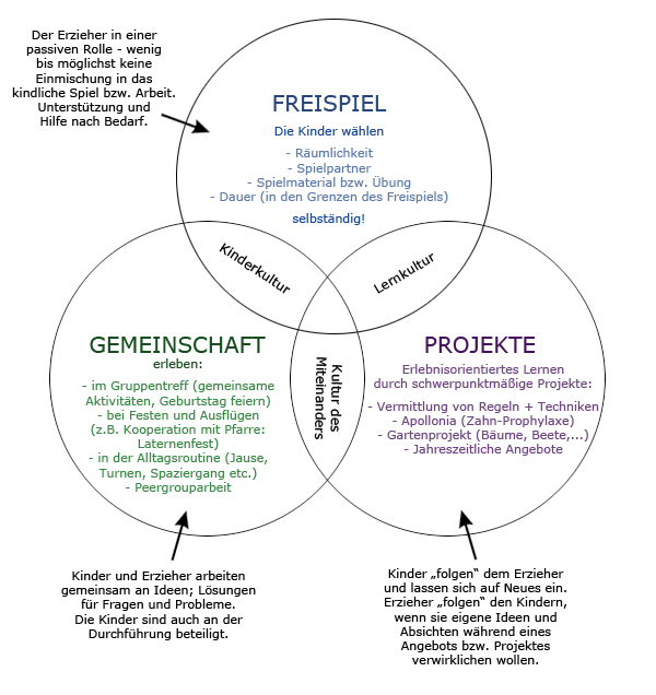 Die drei Schwerpunkte der Kindergartenpädagogik
